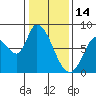 Guadalupe Slough tide chart for Wednesday, January 14, 2026