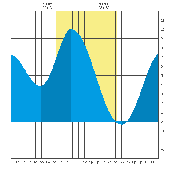 Guadalupe Slough tide chart for Thursday, January 15, 2026