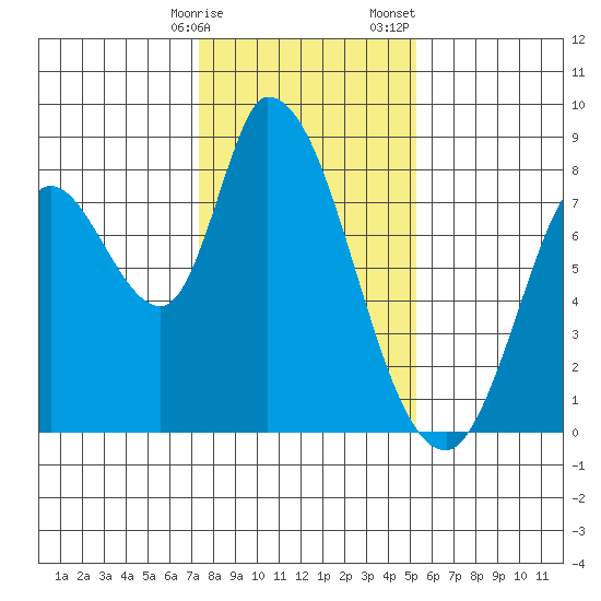 Guadalupe Slough tide chart for Friday, January 16, 2026