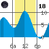 Guadalupe Slough tide chart for Sunday, January 18, 2026