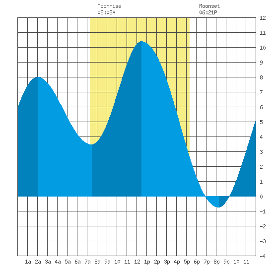 Guadalupe Slough tide chart for Monday, January 19, 2026
