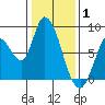 Guadalupe Slough tide chart for Thursday, January 1, 2026