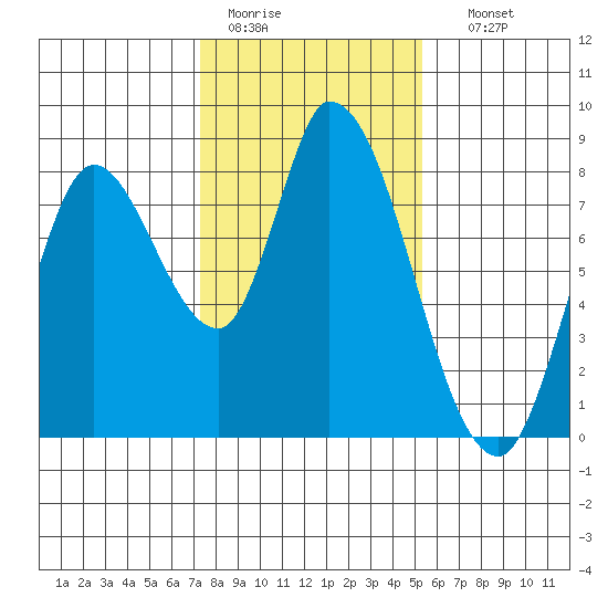 Guadalupe Slough tide chart for Tuesday, January 20, 2026