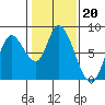 Guadalupe Slough tide chart for Tuesday, January 20, 2026