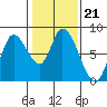 Guadalupe Slough tide chart for Wednesday, January 21, 2026