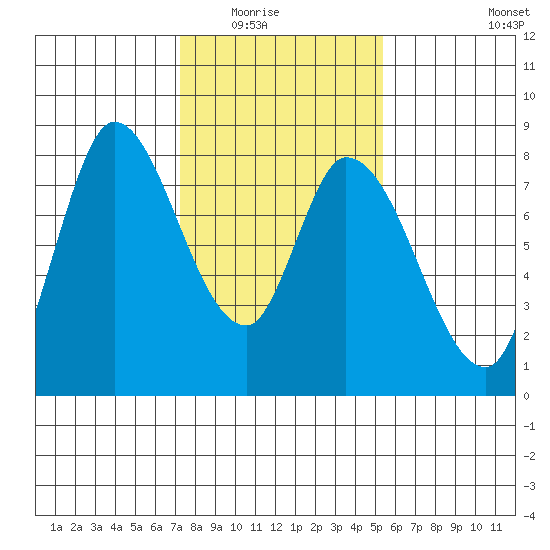 Guadalupe Slough tide chart for Friday, January 23, 2026
