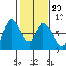 Guadalupe Slough tide chart for Friday, January 23, 2026