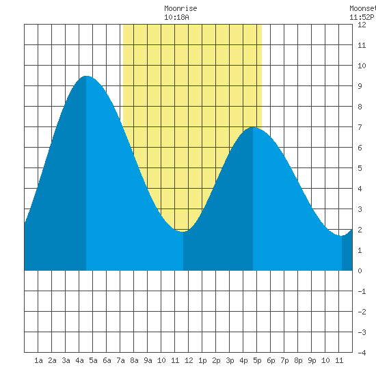 Guadalupe Slough tide chart for Saturday, January 24, 2026