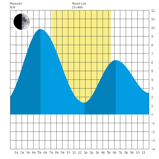 Guadalupe Slough tide chart for Sunday, January 25, 2026