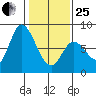 Guadalupe Slough tide chart for Sunday, January 25, 2026