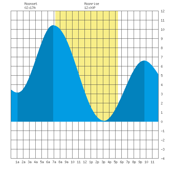 Guadalupe Slough tide chart for Tuesday, January 27, 2026