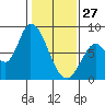 Guadalupe Slough tide chart for Tuesday, January 27, 2026