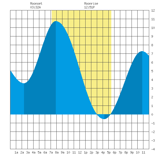 Guadalupe Slough tide chart for Wednesday, January 28, 2026