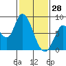 Guadalupe Slough tide chart for Wednesday, January 28, 2026