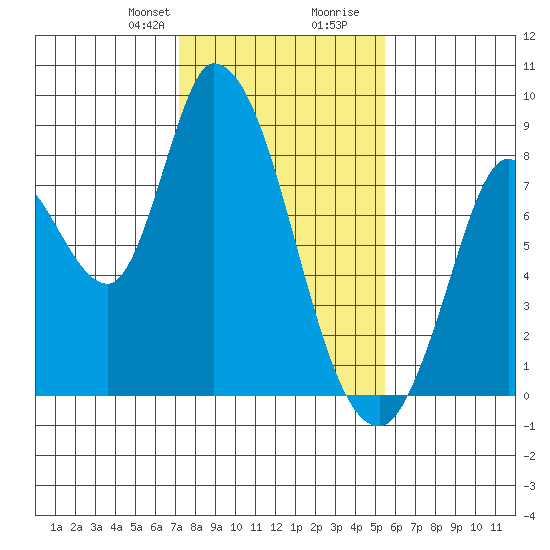 Guadalupe Slough tide chart for Thursday, January 29, 2026