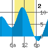 Guadalupe Slough tide chart for Friday, January 2, 2026