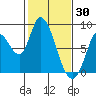 Guadalupe Slough tide chart for Friday, January 30, 2026