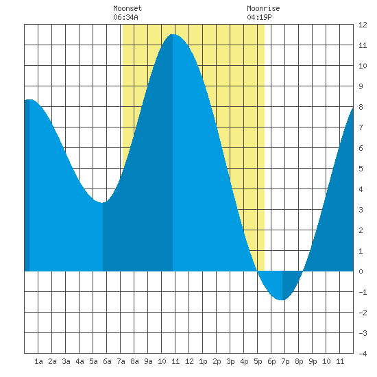 Guadalupe Slough tide chart for Saturday, January 31, 2026
