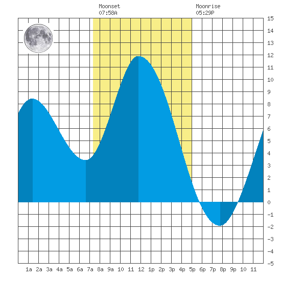 Guadalupe Slough tide chart for Saturday, January 3, 2026