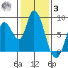 Guadalupe Slough tide chart for Saturday, January 3, 2026