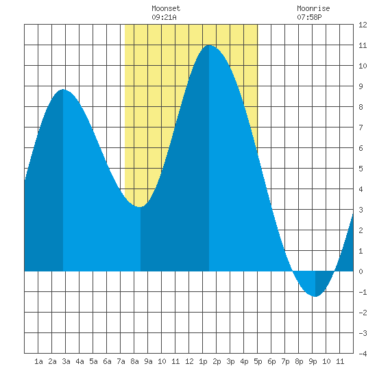 Guadalupe Slough tide chart for Monday, January 5, 2026