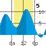 Guadalupe Slough tide chart for Monday, January 5, 2026