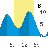 Guadalupe Slough tide chart for Tuesday, January 6, 2026