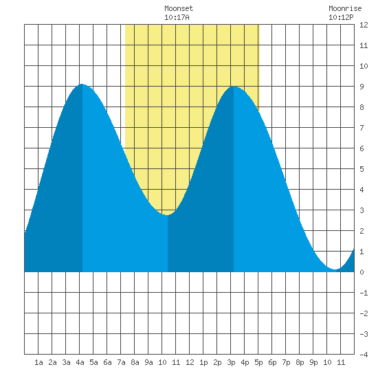 Guadalupe Slough tide chart for Wednesday, January 7, 2026