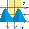 Guadalupe Slough tide chart for Wednesday, January 7, 2026