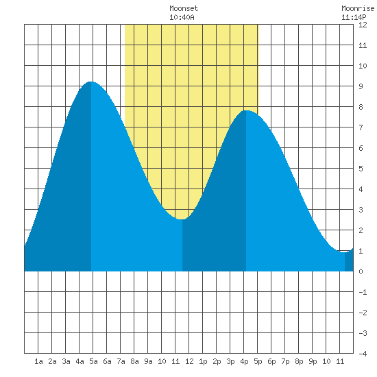 Guadalupe Slough tide chart for Thursday, January 8, 2026