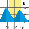 Guadalupe Slough tide chart for Thursday, January 8, 2026