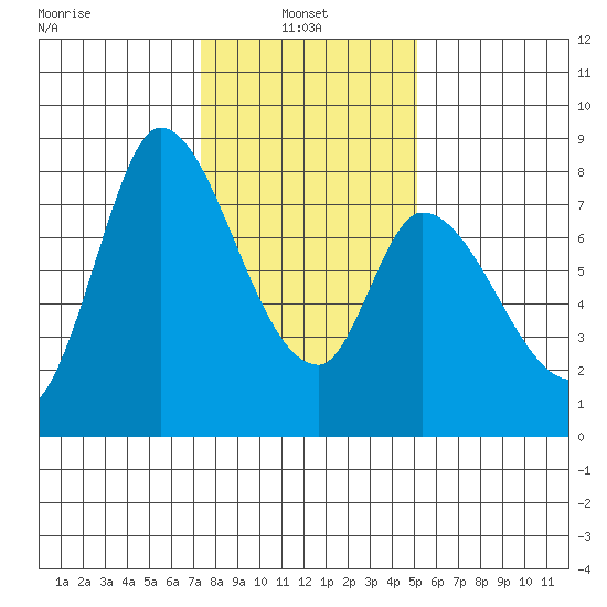 Guadalupe Slough tide chart for Friday, January 9, 2026