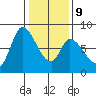 Guadalupe Slough tide chart for Friday, January 9, 2026