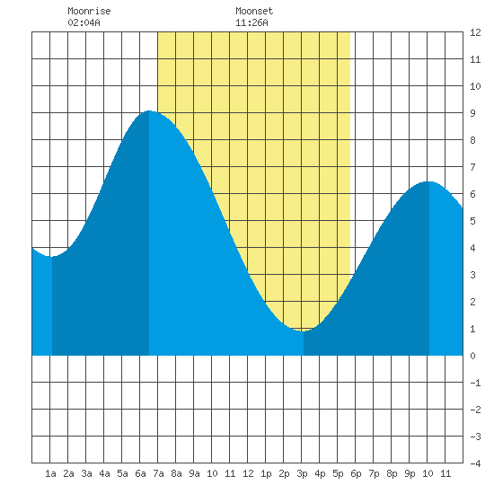 Guadalupe Slough tide chart for Tuesday, February 10, 2026