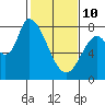 Guadalupe Slough tide chart for Tuesday, February 10, 2026