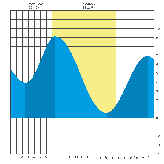 Guadalupe Slough tide chart for Wednesday, February 11, 2026