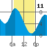 Guadalupe Slough tide chart for Wednesday, February 11, 2026