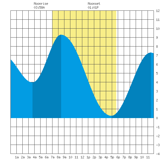 Guadalupe Slough tide chart for Thursday, February 12, 2026