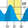 Guadalupe Slough tide chart for Thursday, February 12, 2026