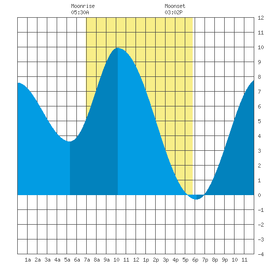 Guadalupe Slough tide chart for Saturday, February 14, 2026