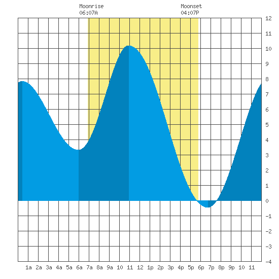 Guadalupe Slough tide chart for Sunday, February 15, 2026