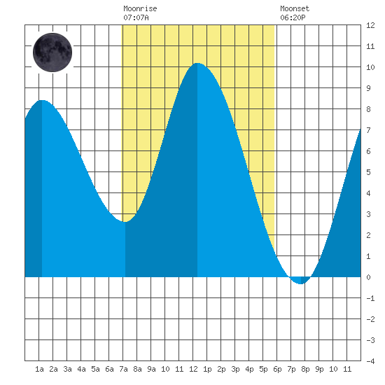 Guadalupe Slough tide chart for Tuesday, February 17, 2026