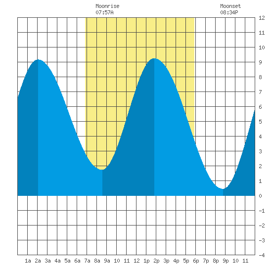Guadalupe Slough tide chart for Thursday, February 19, 2026