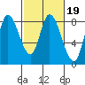 Guadalupe Slough tide chart for Thursday, February 19, 2026