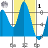 Guadalupe Slough tide chart for Sunday, February 1, 2026