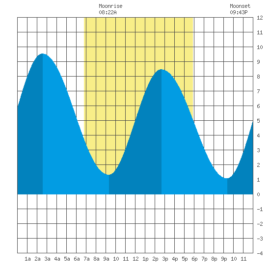 Guadalupe Slough tide chart for Friday, February 20, 2026