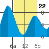 Guadalupe Slough tide chart for Sunday, February 22, 2026