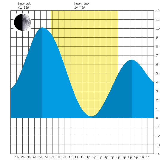 Guadalupe Slough tide chart for Tuesday, February 24, 2026