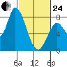 Guadalupe Slough tide chart for Tuesday, February 24, 2026
