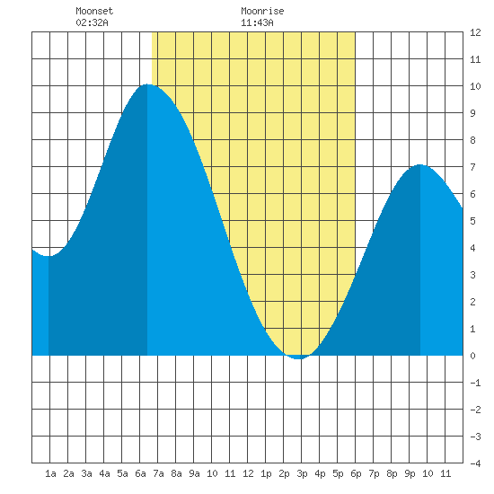Guadalupe Slough tide chart for Wednesday, February 25, 2026